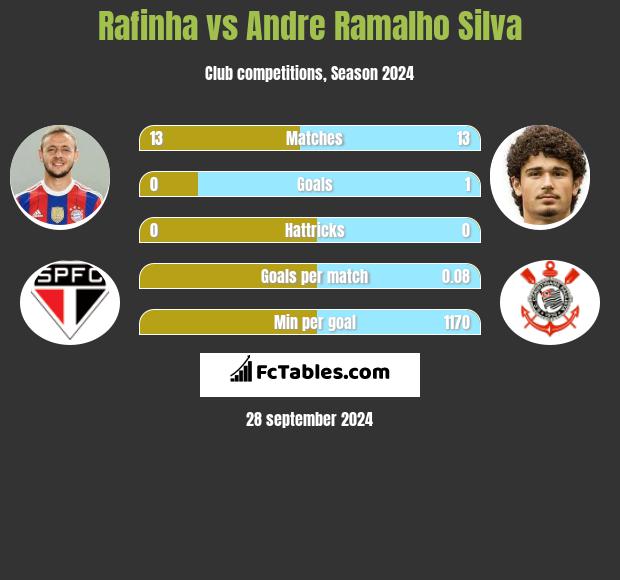 Rafinha vs Andre Ramalho Silva h2h player stats