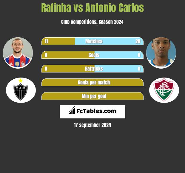 Rafinha vs Antonio Carlos h2h player stats