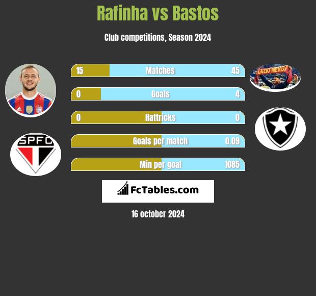 Rafinha vs Bastos h2h player stats