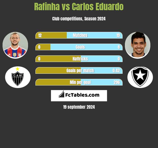 Rafinha vs Carlos Eduardo h2h player stats