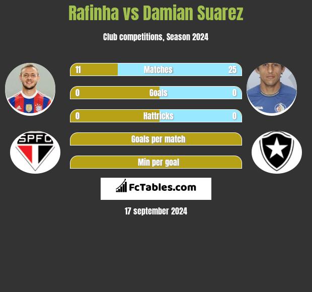 Rafinha vs Damian Suarez h2h player stats