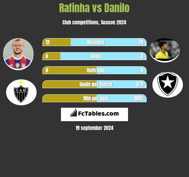 Rafinha vs Danilo h2h player stats