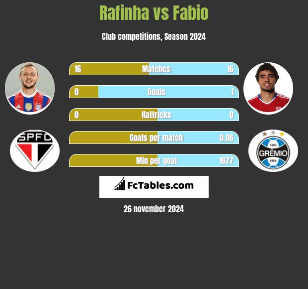 Rafinha vs Fabio h2h player stats