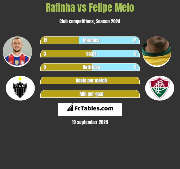 Rafinha vs Felipe Melo h2h player stats