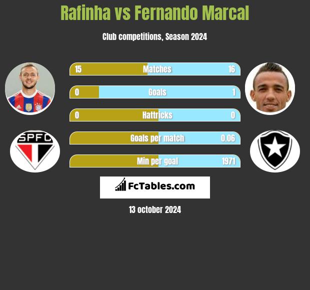 Rafinha vs Fernando Marcal h2h player stats