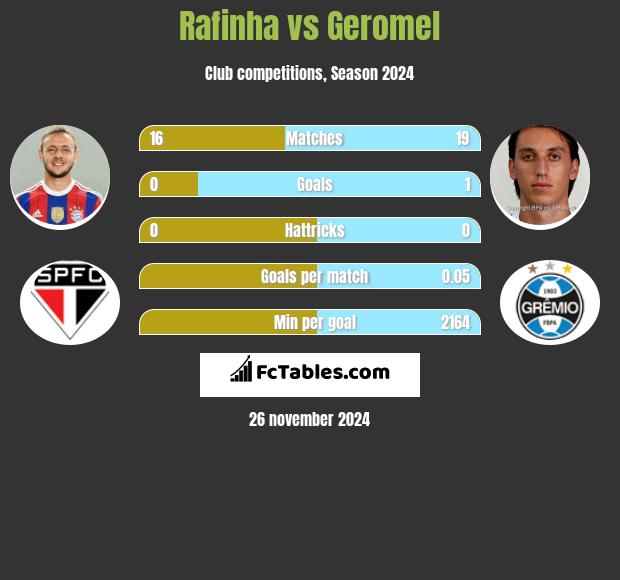 Rafinha vs Geromel h2h player stats