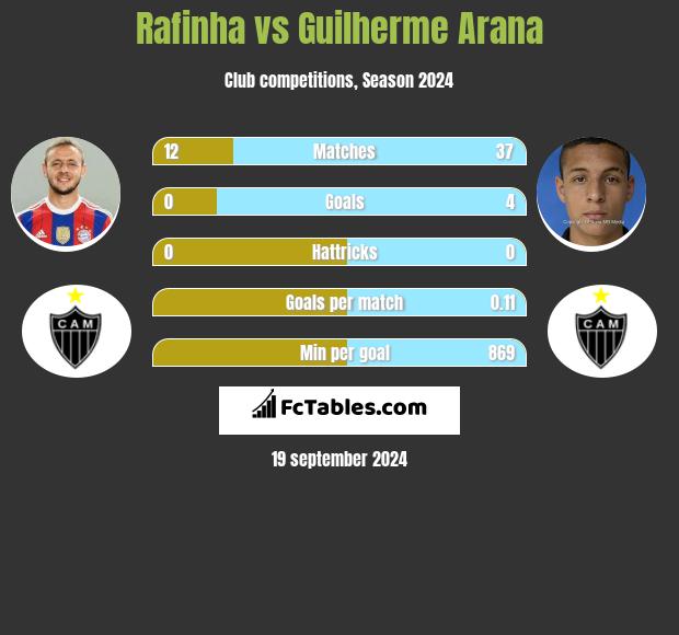 Rafinha vs Guilherme Arana h2h player stats