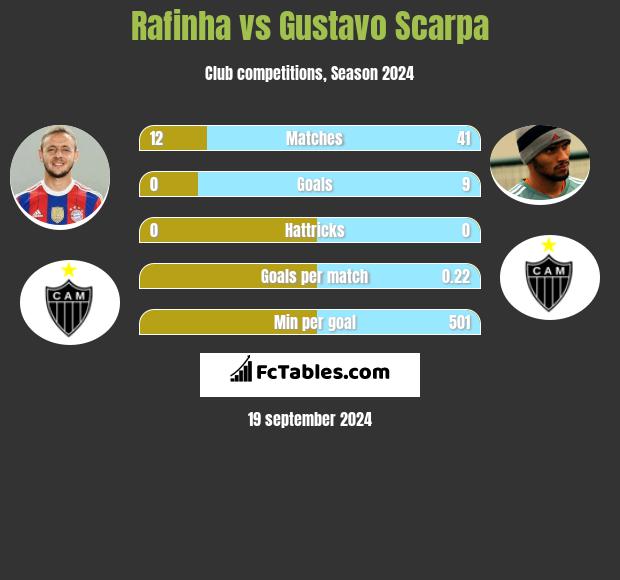 Rafinha vs Gustavo Scarpa h2h player stats