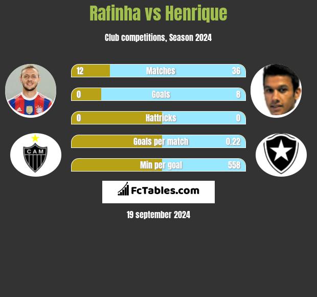 Rafinha vs Henrique h2h player stats