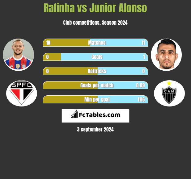 Rafinha vs Junior Alonso h2h player stats