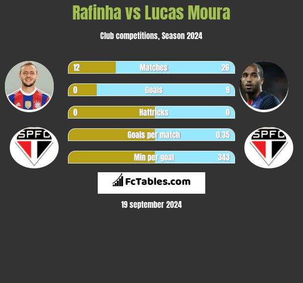 Rafinha vs Lucas Moura h2h player stats