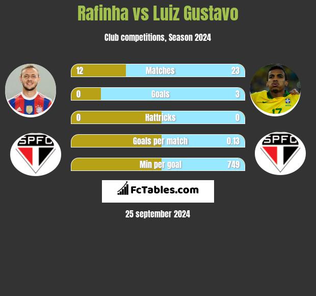 Rafinha vs Luiz Gustavo h2h player stats