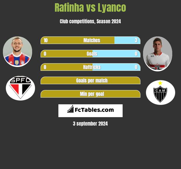 Rafinha vs Lyanco h2h player stats