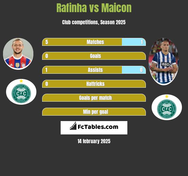 Rafinha vs Maicon h2h player stats