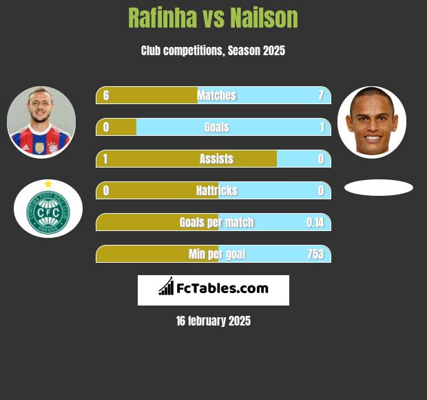 Rafinha vs Nailson h2h player stats