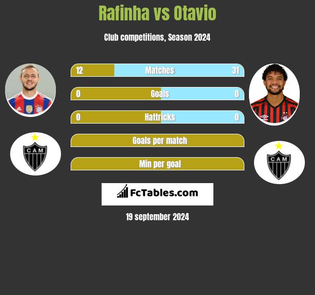 Rafinha vs Otavio h2h player stats