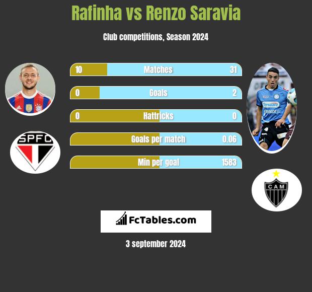 Rafinha vs Renzo Saravia h2h player stats