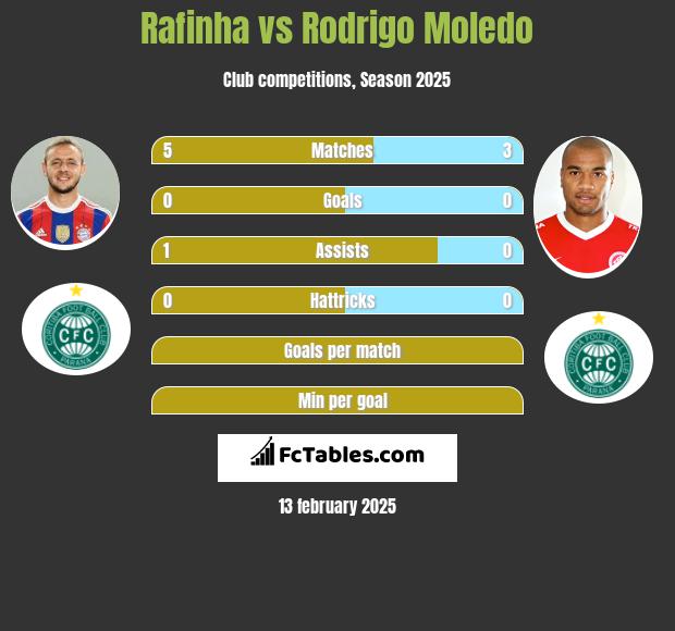 Rafinha vs Rodrigo Moledo h2h player stats