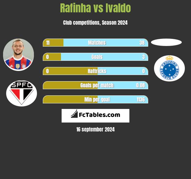 Rafinha vs Ivaldo h2h player stats