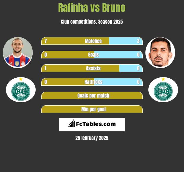 Rafinha vs Bruno h2h player stats