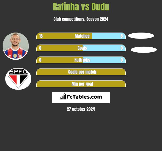 Rafinha vs Dudu h2h player stats