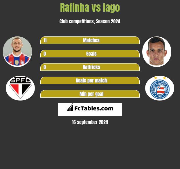 Rafinha vs Iago h2h player stats