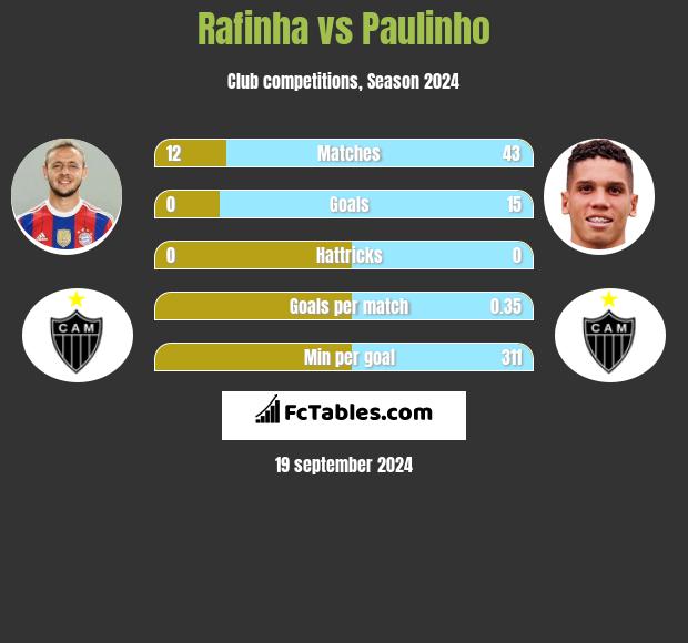 Rafinha vs Paulinho h2h player stats