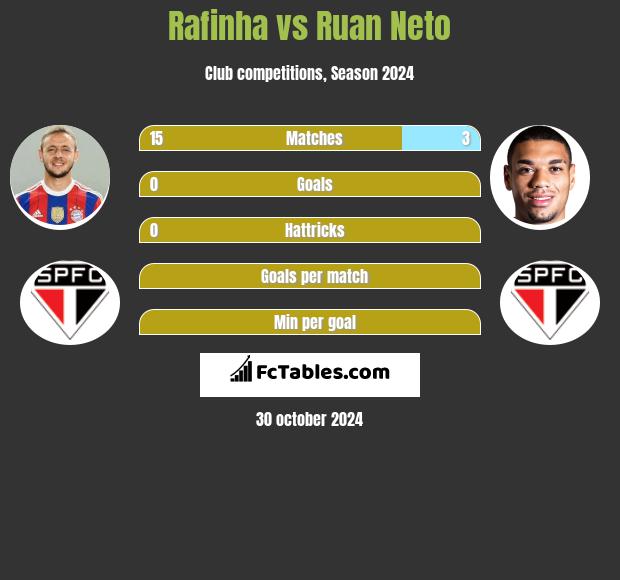 Rafinha vs Ruan Neto h2h player stats