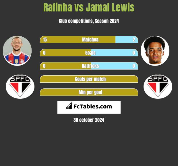 Rafinha vs Jamal Lewis h2h player stats