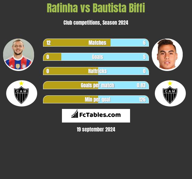 Rafinha vs Bautista Biffi h2h player stats