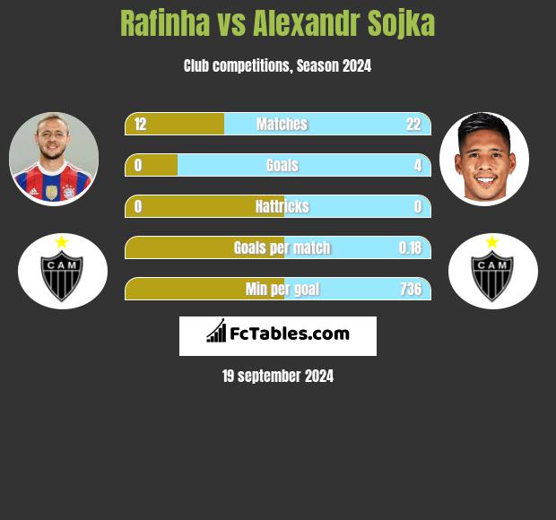 Rafinha vs Alexandr Sojka h2h player stats