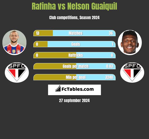 Rafinha vs Nelson Guaiquil h2h player stats