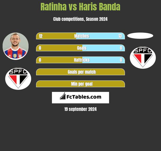 Rafinha vs Haris Banda h2h player stats