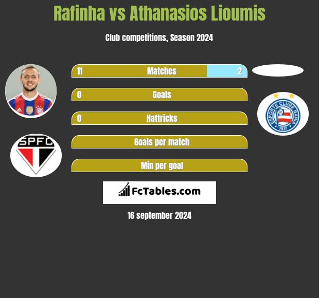 Rafinha vs Athanasios Lioumis h2h player stats