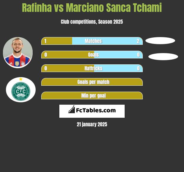 Rafinha vs Marciano Sanca Tchami h2h player stats