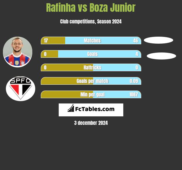 Rafinha vs Boza Junior h2h player stats