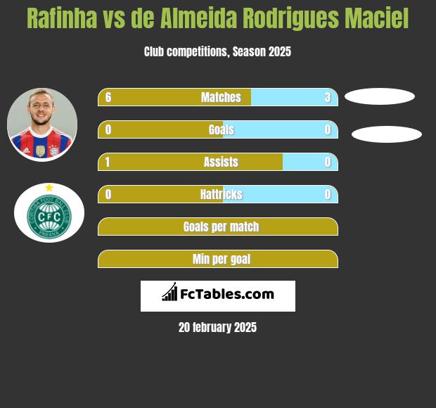 Rafinha vs de Almeida Rodrigues Maciel h2h player stats