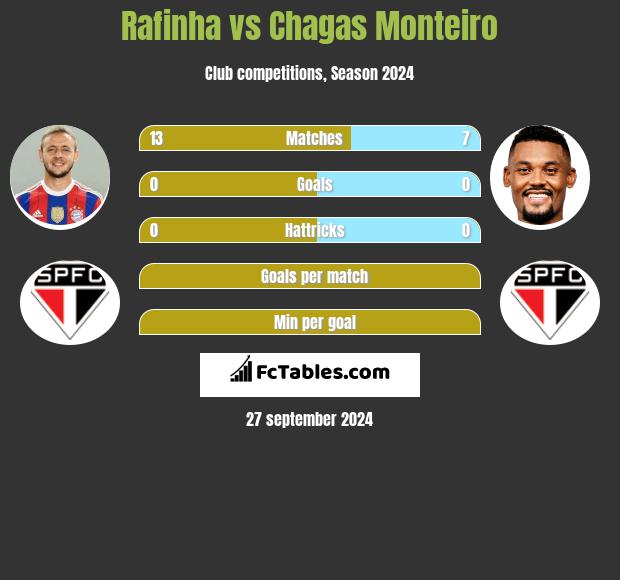 Rafinha vs Chagas Monteiro h2h player stats