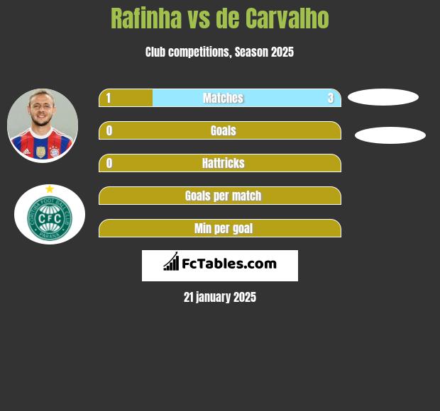 Rafinha vs de Carvalho h2h player stats