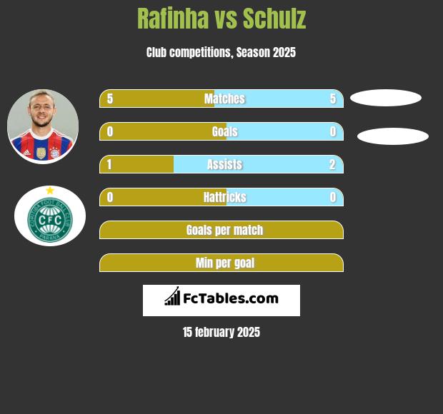 Rafinha vs Schulz h2h player stats