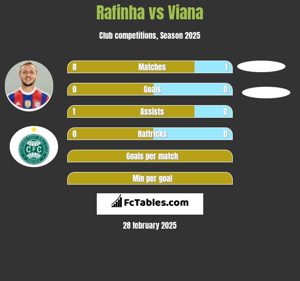 Rafinha vs Viana h2h player stats