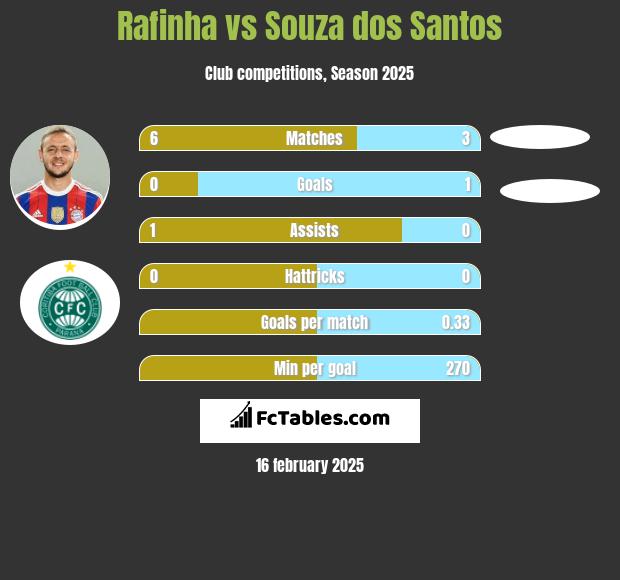 Rafinha vs Souza dos Santos h2h player stats