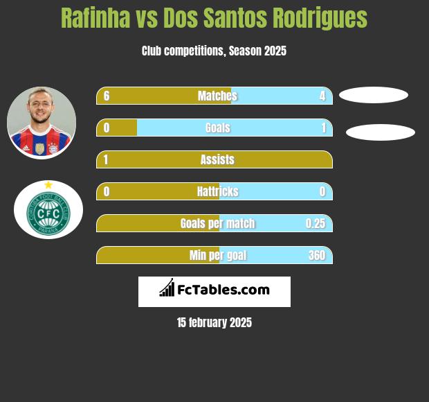 Rafinha vs Dos Santos Rodrigues h2h player stats