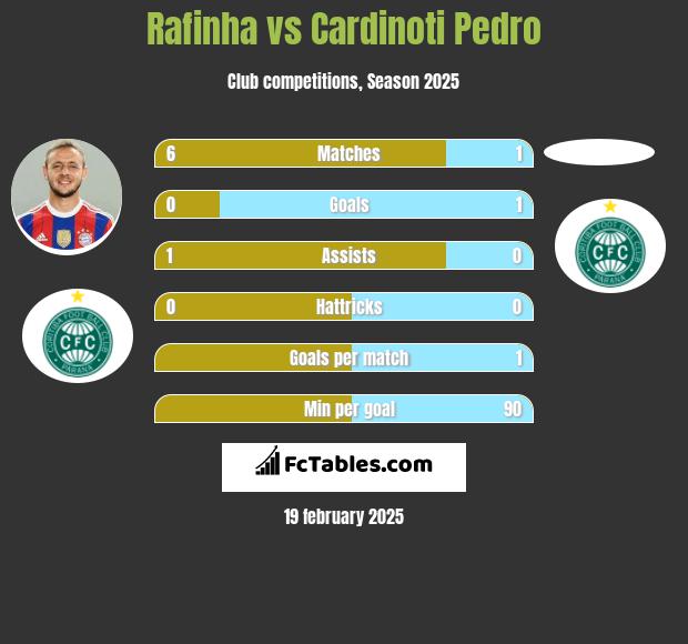 Rafinha vs Cardinoti Pedro h2h player stats