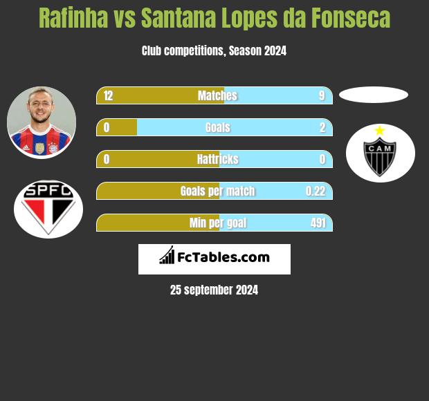 Rafinha vs Santana Lopes da Fonseca h2h player stats