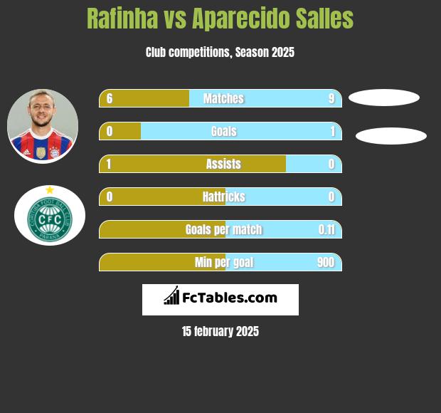 Rafinha vs Aparecido Salles h2h player stats