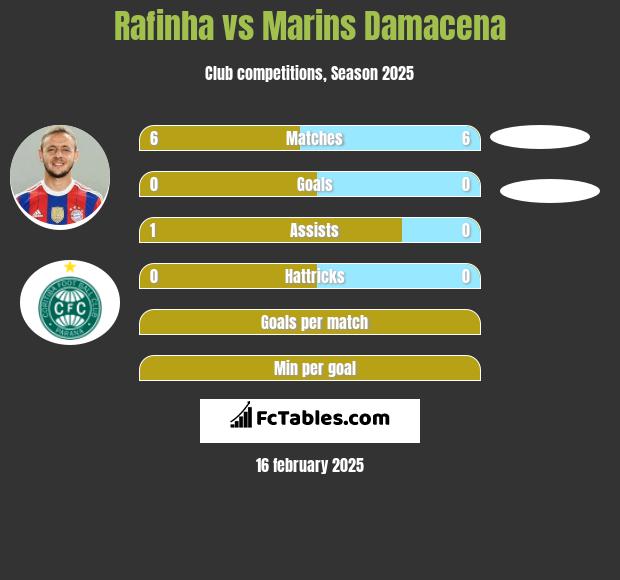 Rafinha vs Marins Damacena h2h player stats