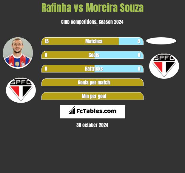 Rafinha vs Moreira Souza h2h player stats