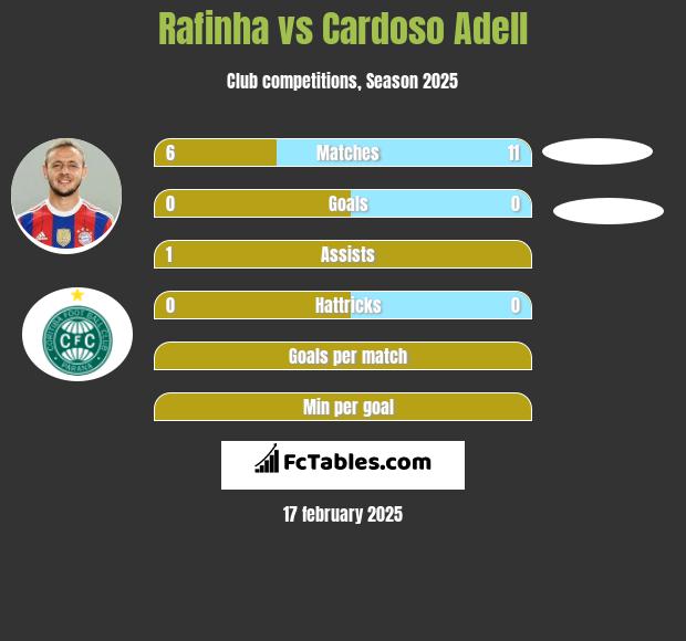 Rafinha vs Cardoso Adell h2h player stats