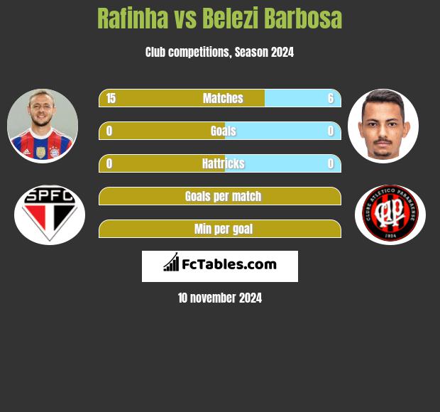 Rafinha vs Belezi Barbosa h2h player stats